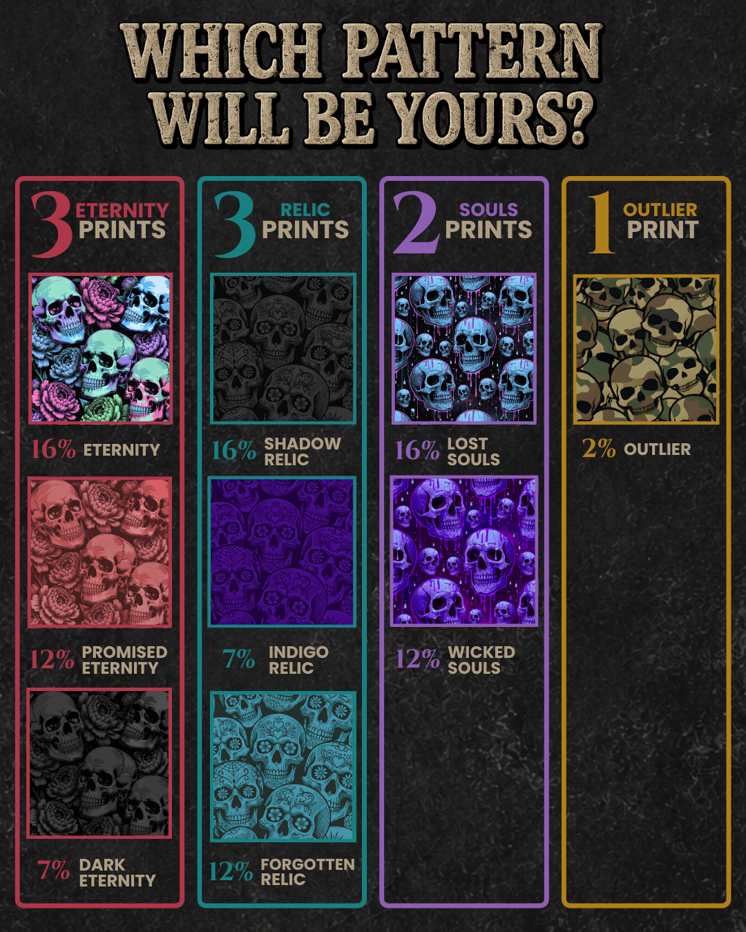 Graphic showing that there is 3 eternity prints, 3 relic prints, 2 soul prints, and 1 outlier print all of the prints have varying rarity's. Text above says "What pattern will be yours?"